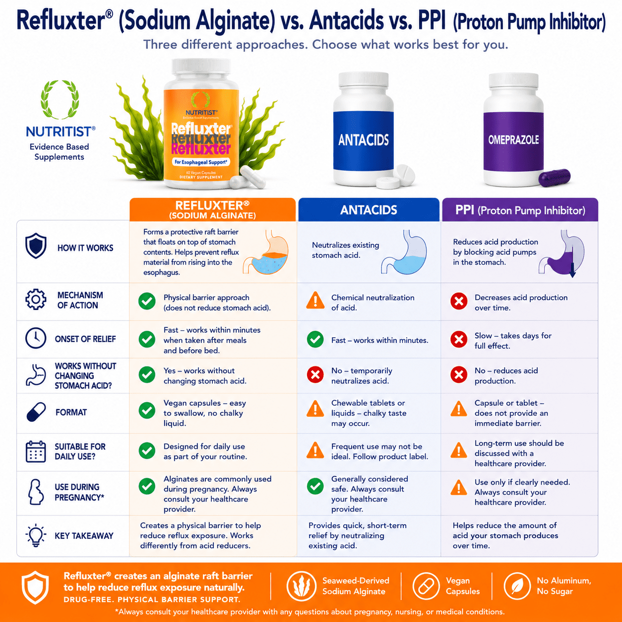 Nutritist Refluxter - Sodium Alginate Therapy for Acid Reflux, Heartburn, Gerd, Lpr, and Silent Reflux Relief. Zero Sugar and Preservatives. 60 Capsules.