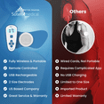 thumbnail image 3 of Soterix Medical PainX TENS Wireless TENS Unit Muscle Stimulator for Pain Relief, 3 of 6