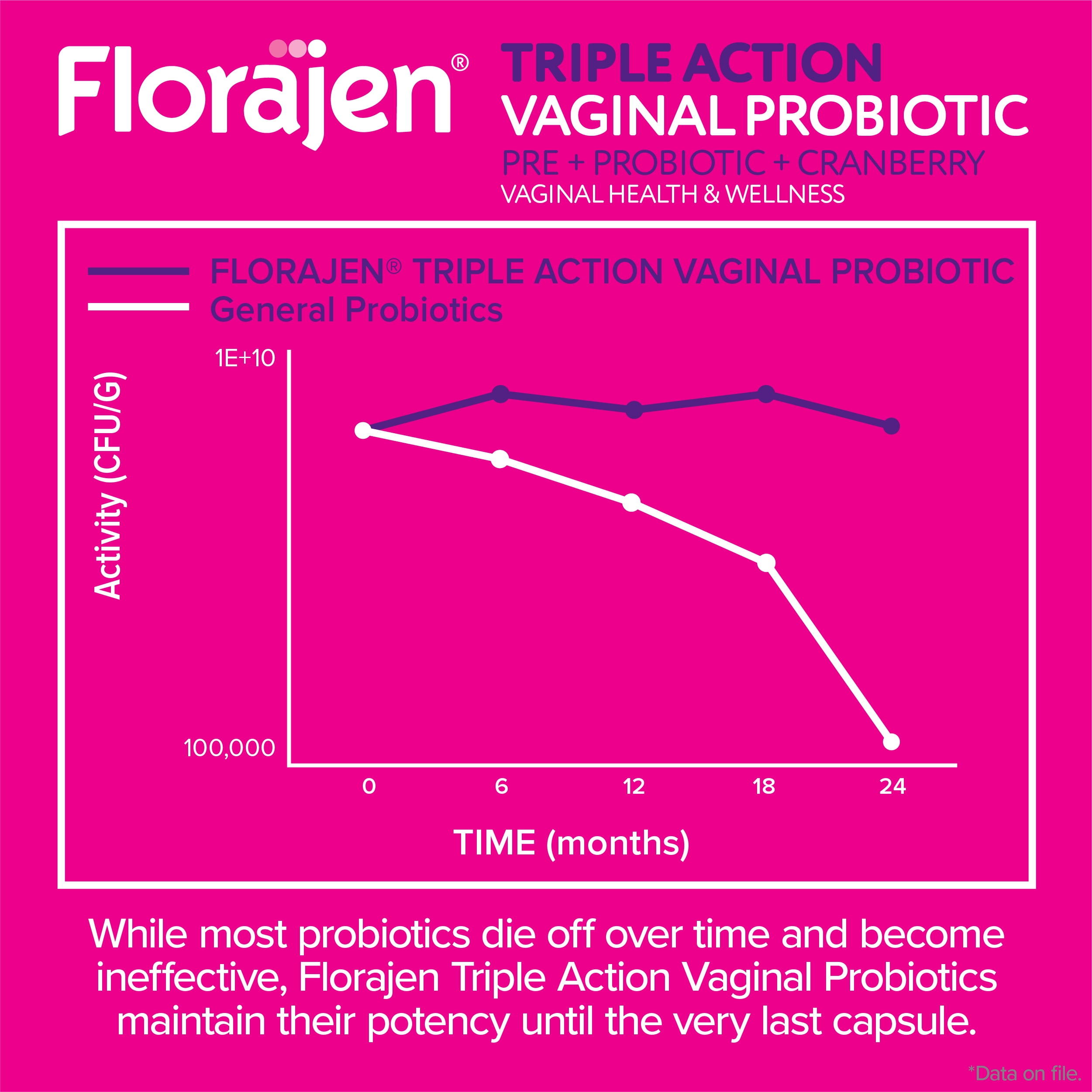 Florajen Women's Vaginal Probiotic, Triple Action for pH Balance & Comfort, 30 Count