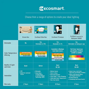 EcoSmart LED 60W Equivalent Selectable Color A19, Medium Base, Dimmable (2 Pack)
