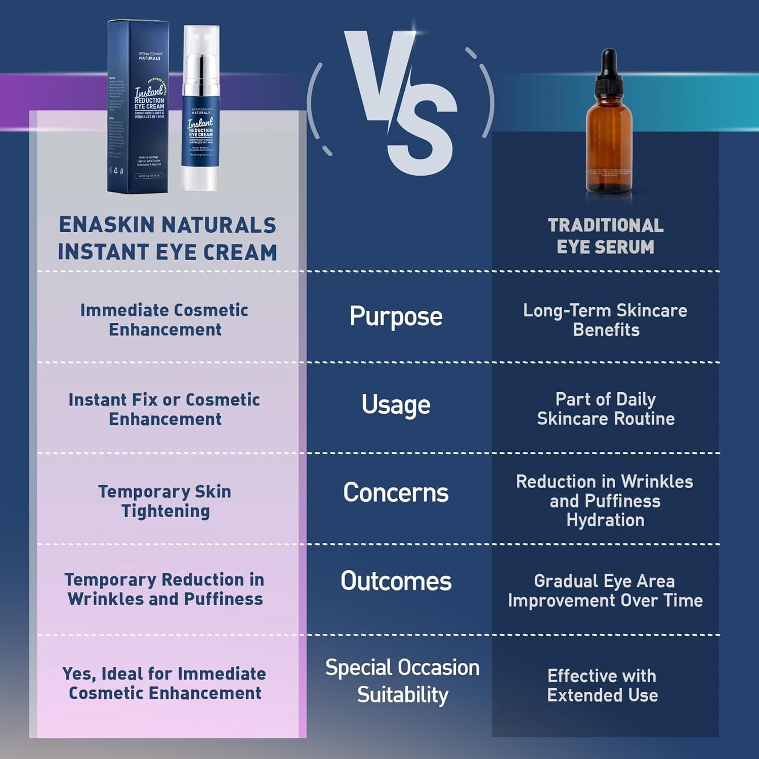 Enaskin Naturals Instant Reduction Under Eye Cream, Anti Wrinkle Cream for Puffiness & Fine Lines, 0.5 fl oz
