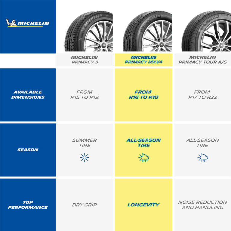 Michelin MXV4 Tire 92H 205/60R16 Primacy All-Season
