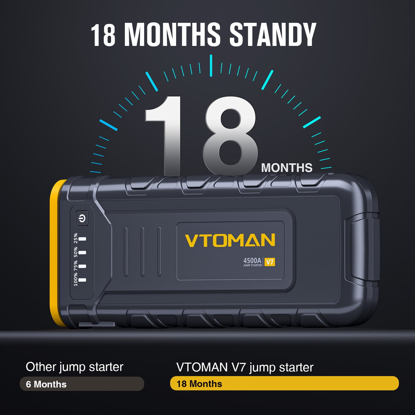 VTOMAN V7 Jump Starter, 4500A Car Battery Jumper Starter for 12V Vehicles (10L Gas/8L Diesel), Portable Jump Box with Fast-Charging & Jumper Cables