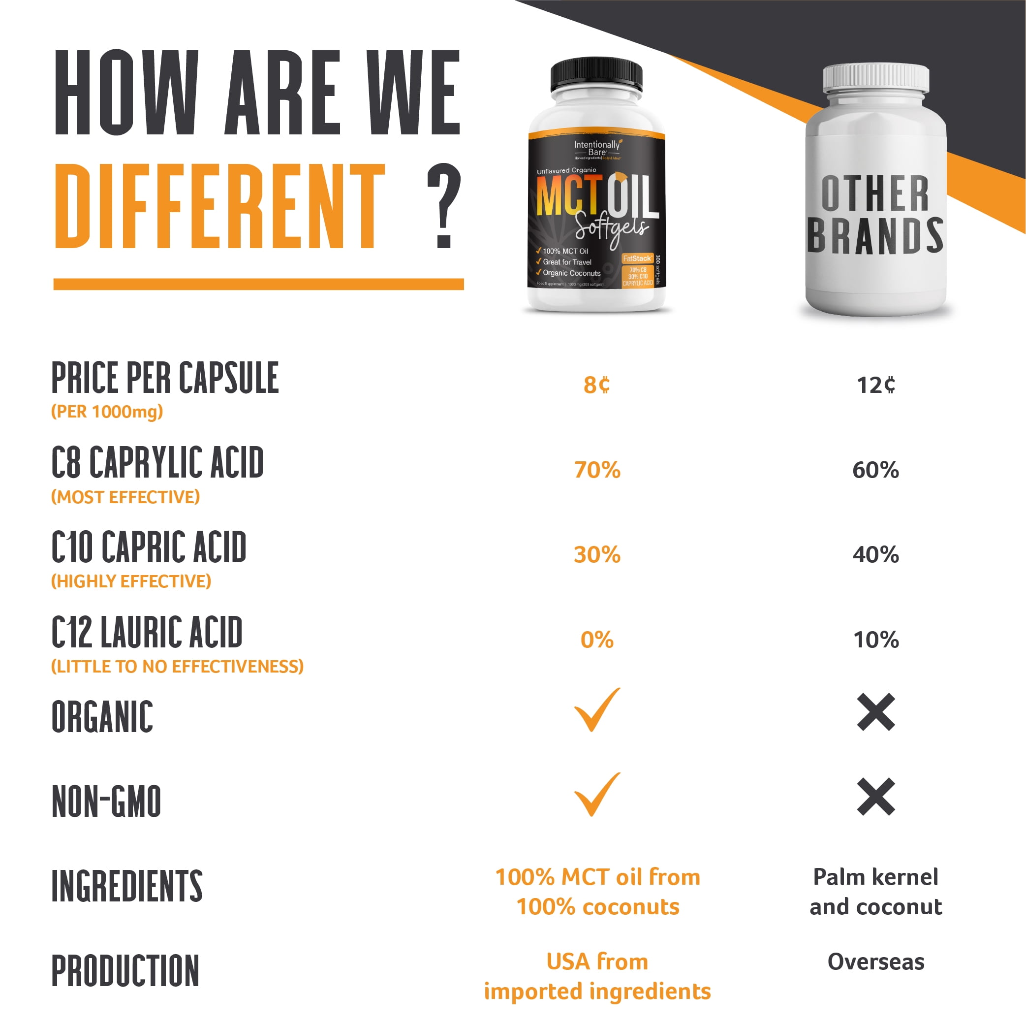 Intentionally Bare Organic 70% C8 MCT Oil Capsules- Great for Travel & Appetite Suppression- 1000mg