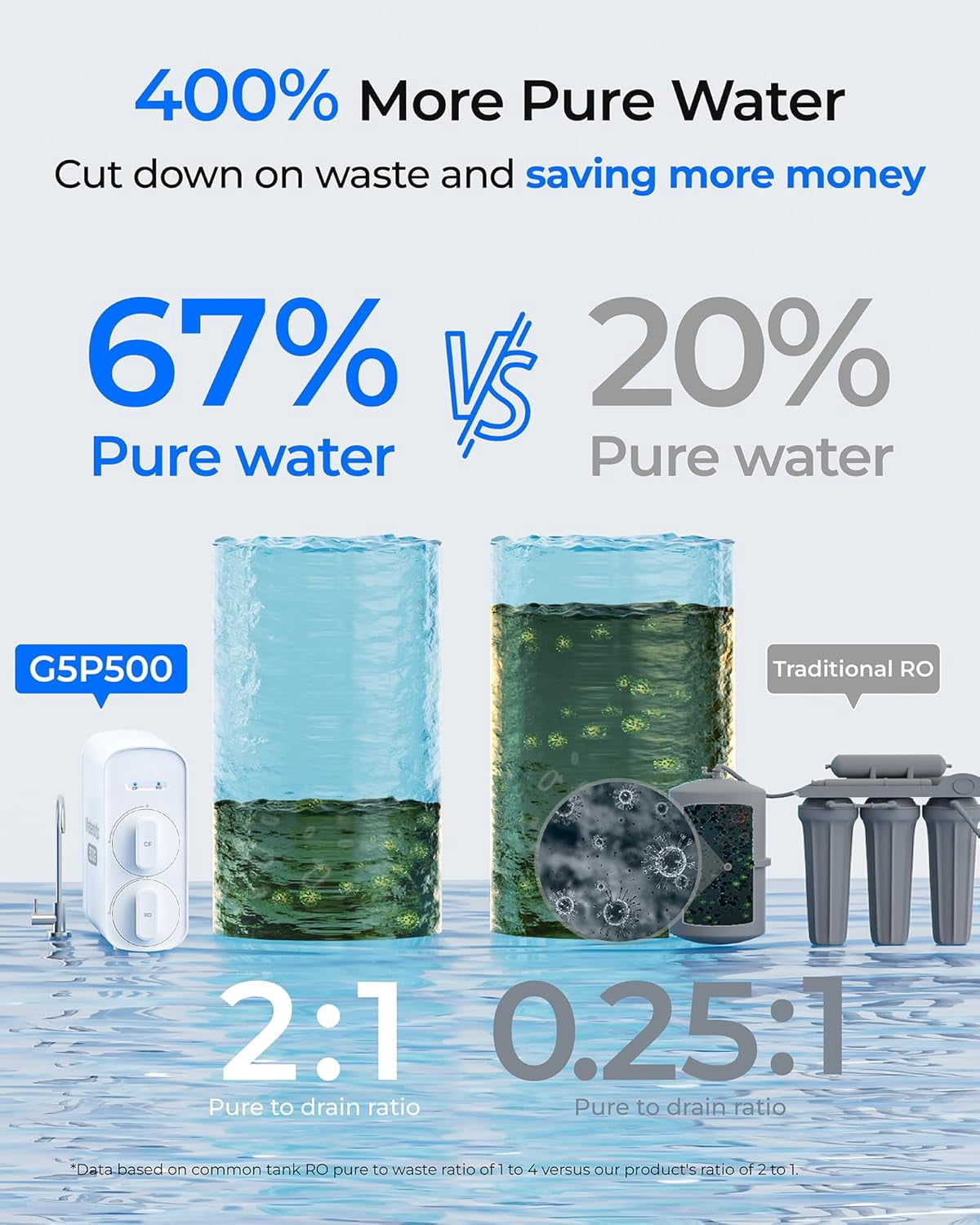 Waterdrop G5P500 Reverse Osmosis System, 500 GPD Tankless RO Water Filter, 7 Stage Filtration, NSF/ANSI 372 Certified, 2:1 Pure to Drain Ratio, Reduces TDS PFAS BPA With Free 1 filter