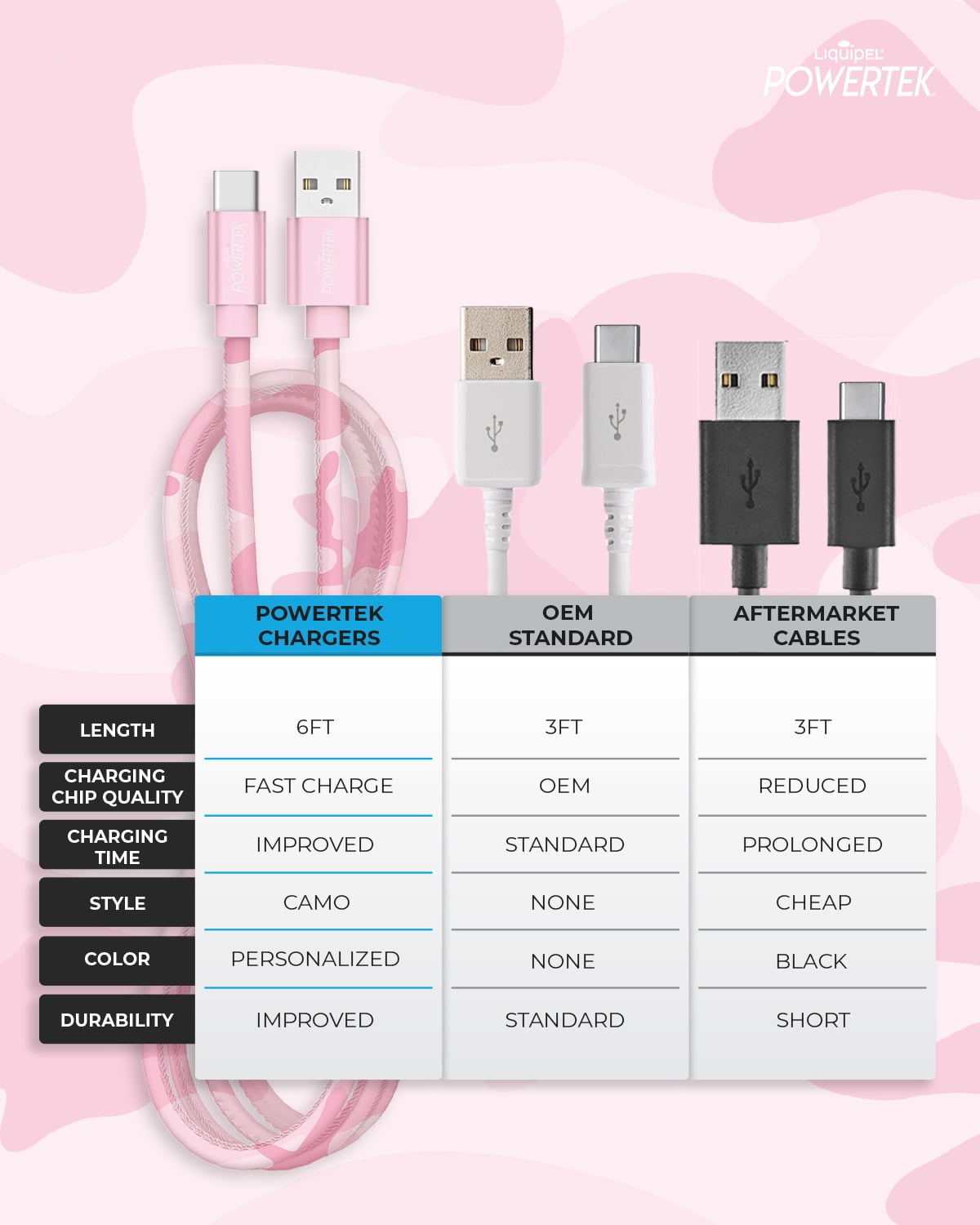 Liquipel PowerTek Type C Cable Camo - Pink