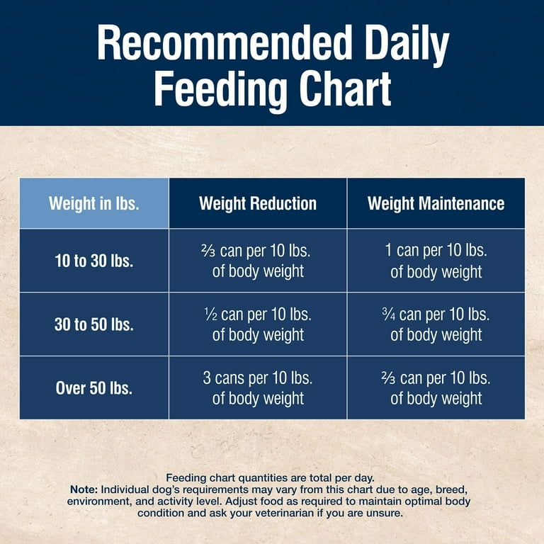 6 pack) Blue Buffalo True Solutions Weight Control Wet Dog Food, 12.5-oz.  Can - Walmart.com