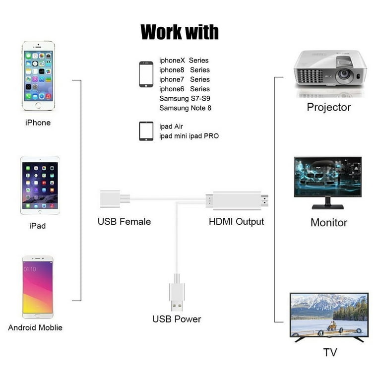 3 in 1 Lighting/Micro USB/Type-C to HDMI Cable, Mirror Mobile