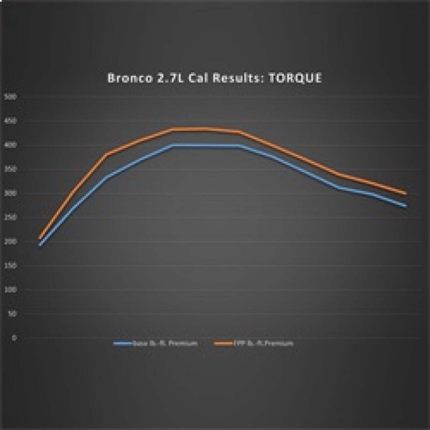 Performance Calibration Tune 2.7L Bronco 21-25