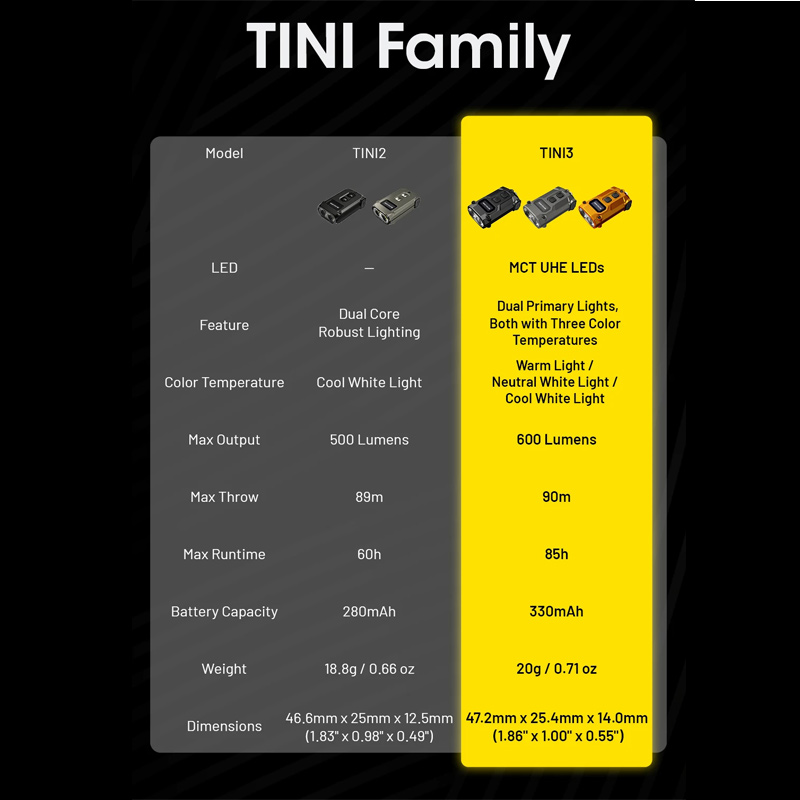 NITECORE TINI3 (2025) Mini EDC Keychain Flashlight - 600 Lumens, Multi-Color Temperature, USB-C Rechargeable with Lithium-Ion Battery