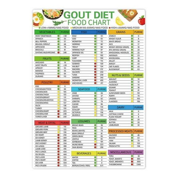 Gout Foods to Avoid Chart Foods List poster for Kitchen/Office/Gym | Health-Conscious, Fitness & Nutritionists