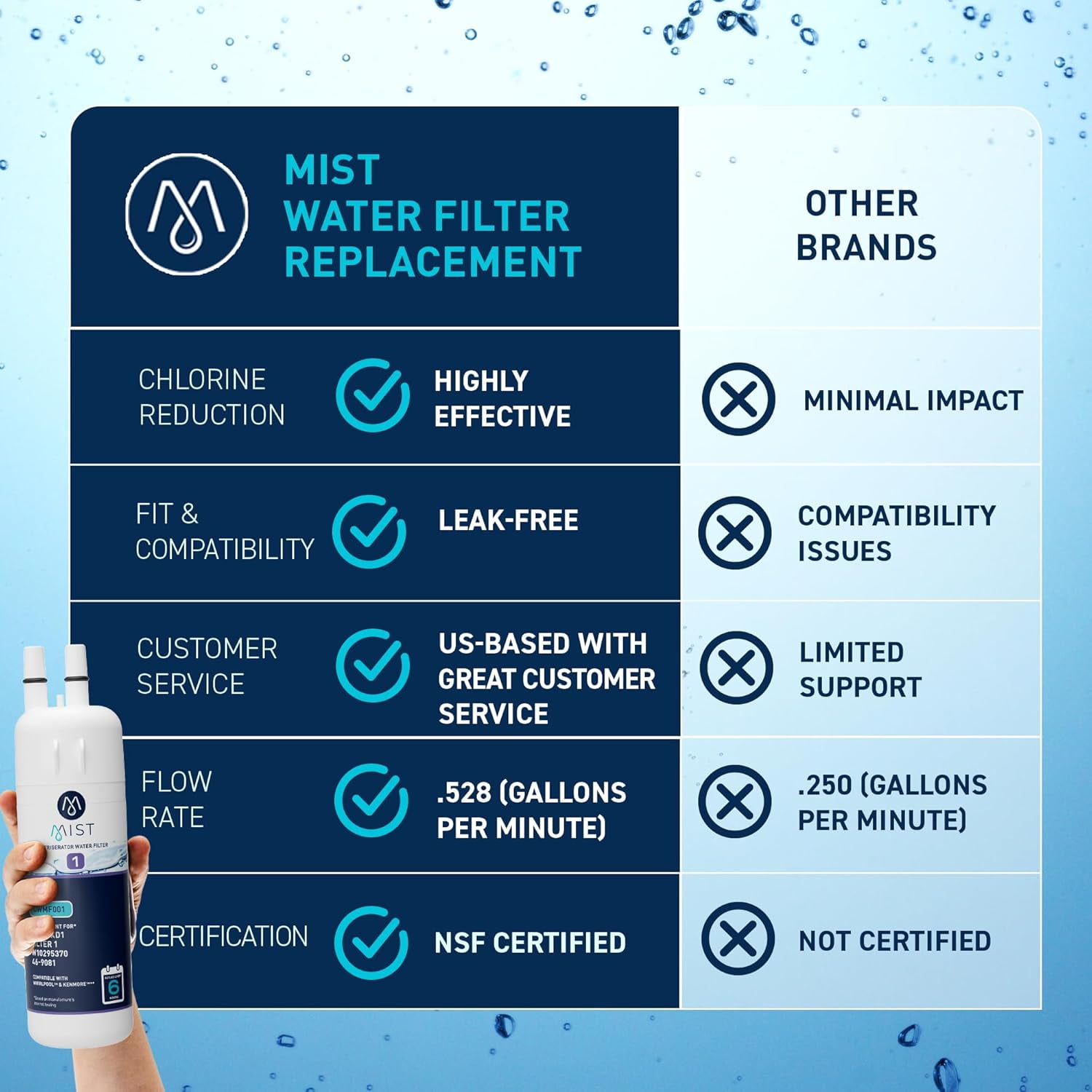 Mist Refrigerator Water Filter Replacement for Whirlpool EDR1RXD1, W10295370A, Everydrop Fridge Filter 1 and Kenmore 46-9081, 3pk