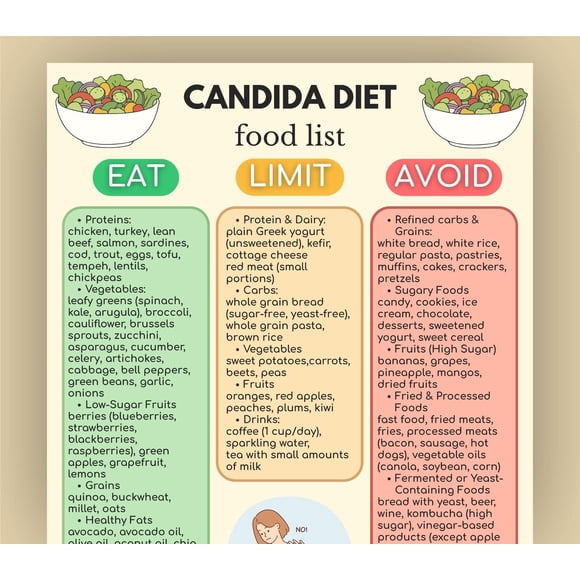 List Of Candida Diet Foods Poster, Low Sugar Food List Poster, Gut Health Chart, Digestive Health Guide, Anti Candida Program Poster, Yeast Free Poster
