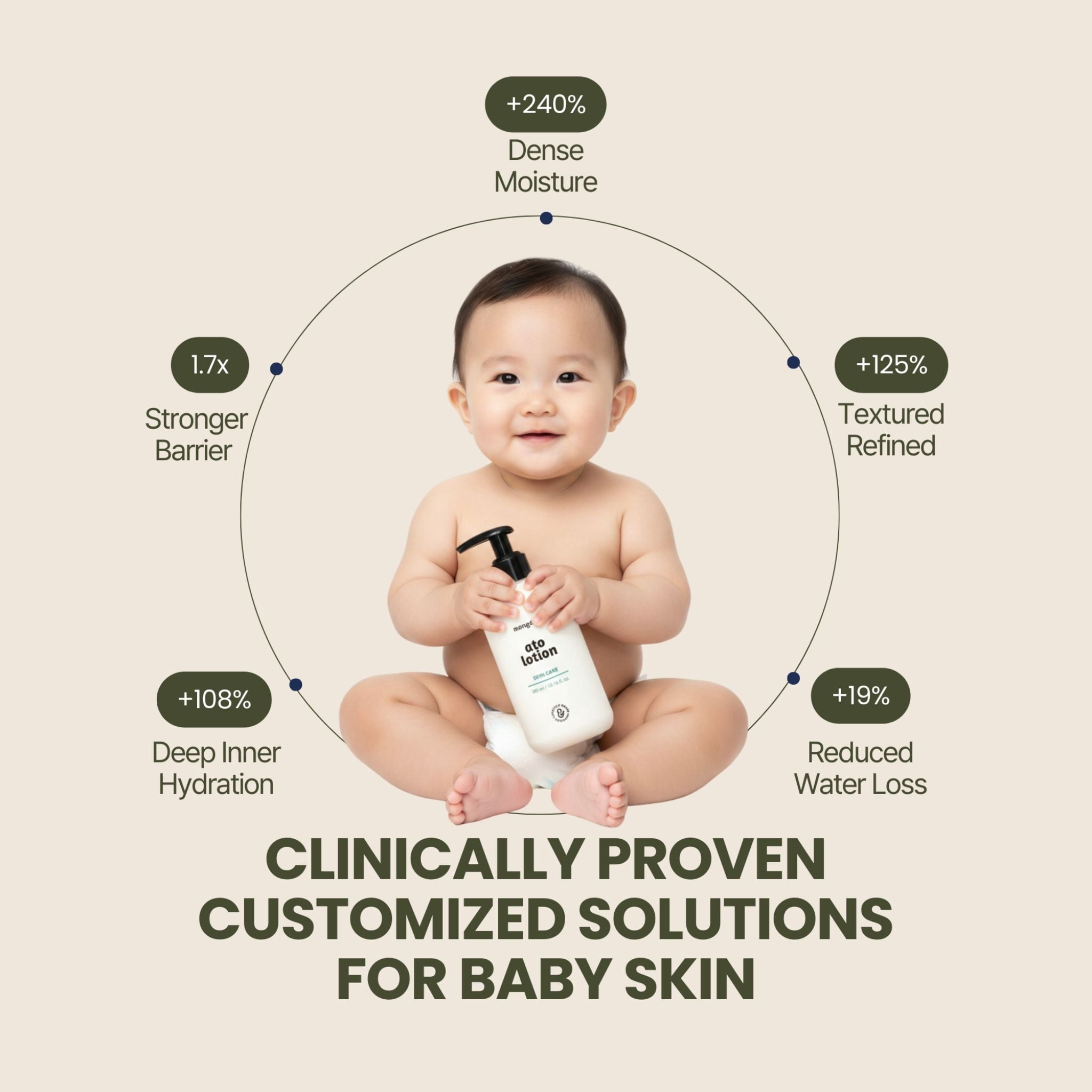 Mongdies Baby Ato Lotion | Vegan Daily Moisturizer for Newborns & Kids | 6-Layer Ceramide & Mineral-Rich Glacier Water | pH Balanced, Non-Greasy Relief for Sensitive Skin | 10.14 fl. oz