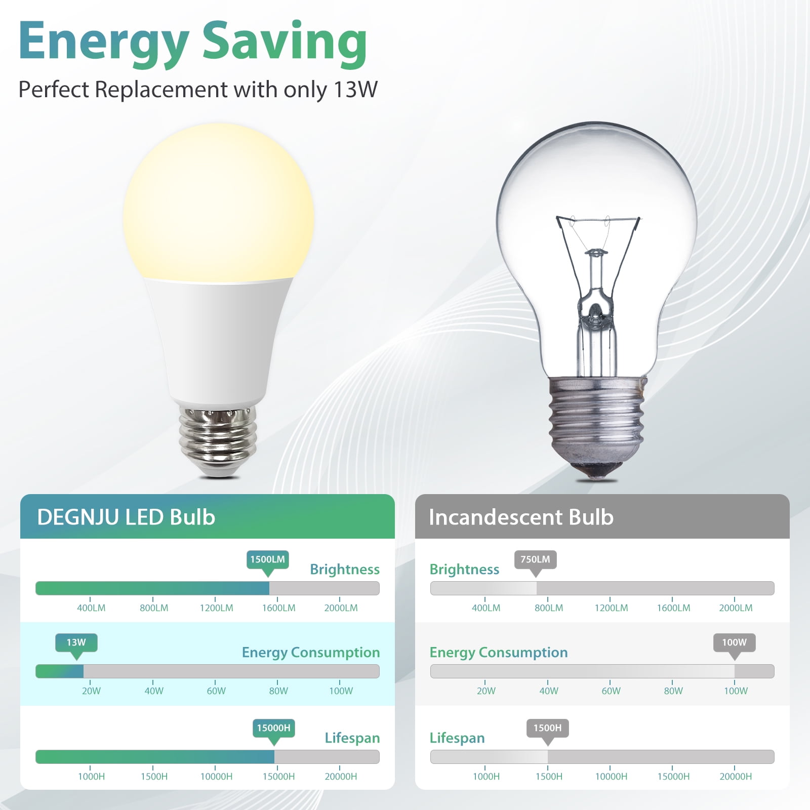 DEGNJU LED Light Bulbs, 13W, 100W Equivalent, Soft White 2700K, A19, E26 Base, 1500 Lumens, Non-Dimmable, 15,000 Hours, 24 Pack