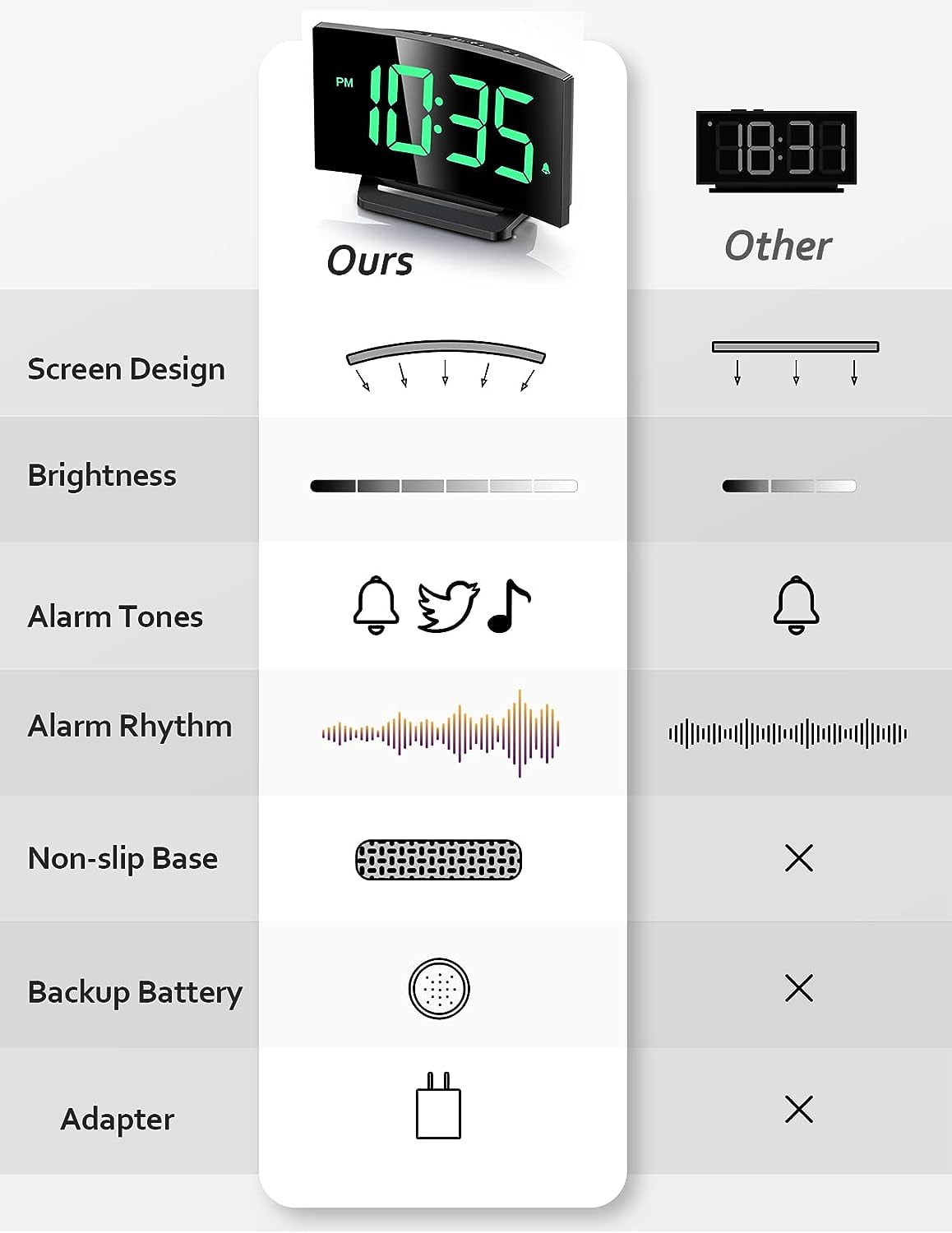 Mpow Alarm Clock for Bedrooms Kids, Large Numbers, Easy to Read & Set Digital Clock Curved Design, 6 Levels Brightness, 3 Alarm Tones & 2 Volume, 9min Snooze, Battery Backup, 12/24H