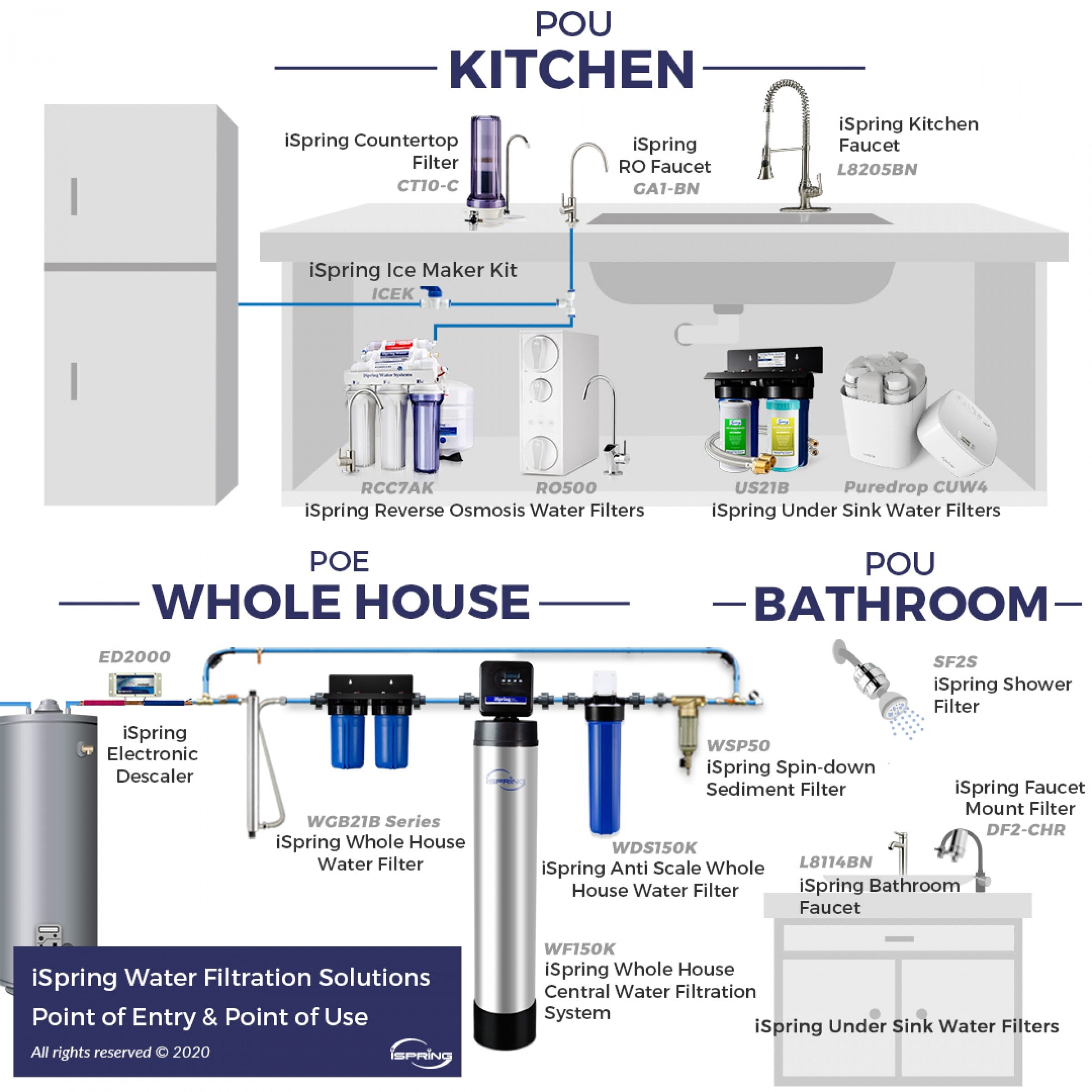 iSpring Whole House Water Filter with Carbon Block, 4.5" x 10"