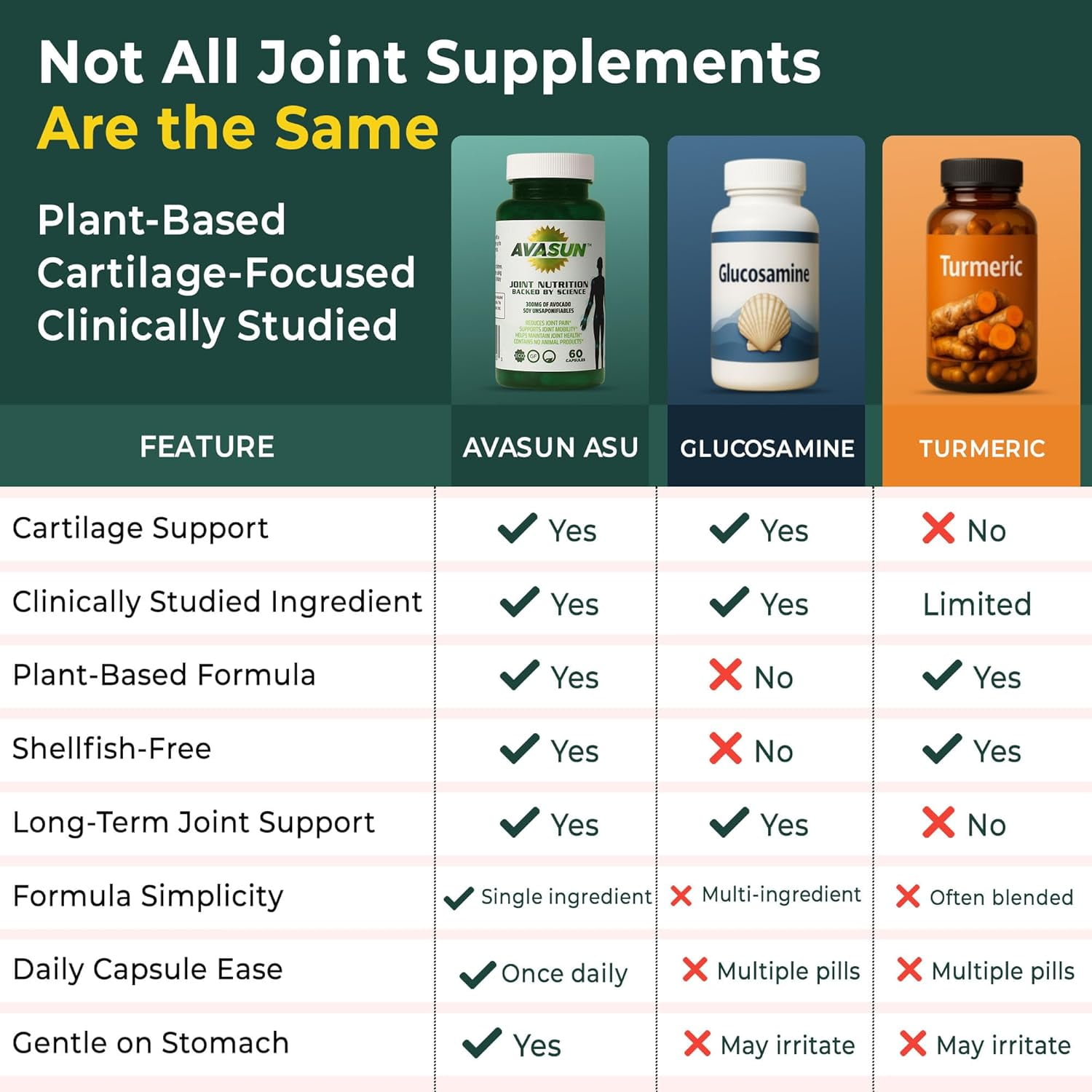 AvaSun Joint Health Support Supplement, Backed by Science, Avocado Soy Unsaponifiable, 300Mg ASU, Plant Based, Dairy Free, Gluten Free, Non-GMO, 60 Daily Capsules per Bottle (12 Month Supply)