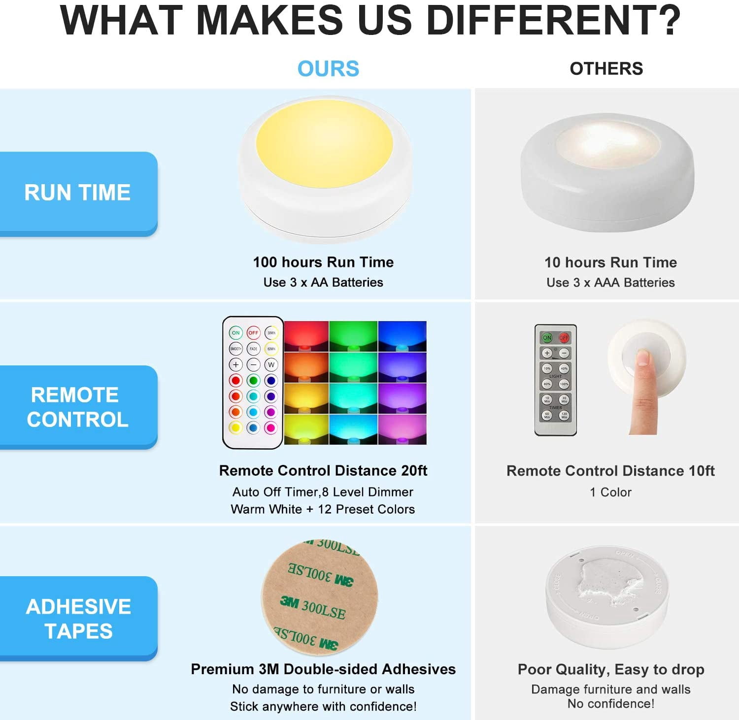 LNKOO LED Puck Lights with Remote Control,Wireless Under Cabinet Lighting,Battery Powered Lights,Stick on Lights,Color Changing Lights with Dimmer and Timer, AA Battery Operated Closet Light,6 Pack
