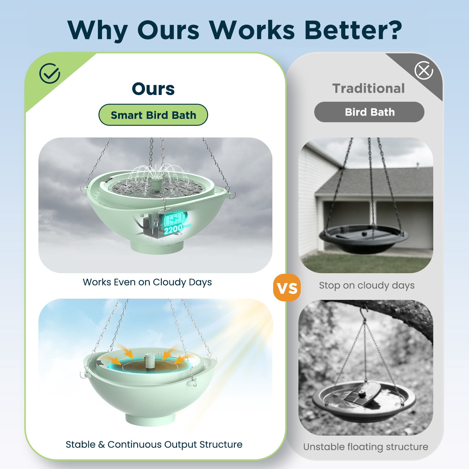 Areker Smart Bird Bath with Water Fountain, 2L Solar Bird Bath with Water Circulating Filtration & Battery Backup, 3 Fountain Modes Dry-Burning Protection Birdbath for Courtyard