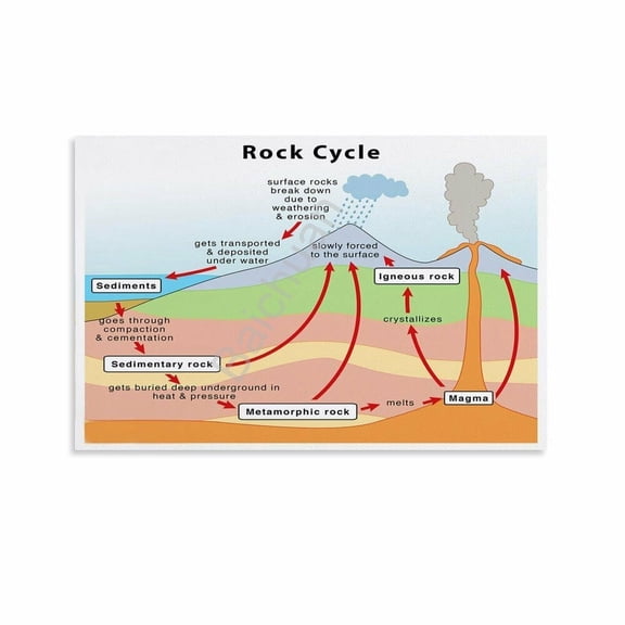 The Rock Cycle Poster 4 Canvas Painting Wall Art Poster for Bedroom Living Room Decor