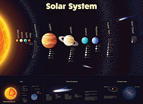 Solar System Poster - Laminated - Durable Wall chart of Space and ...