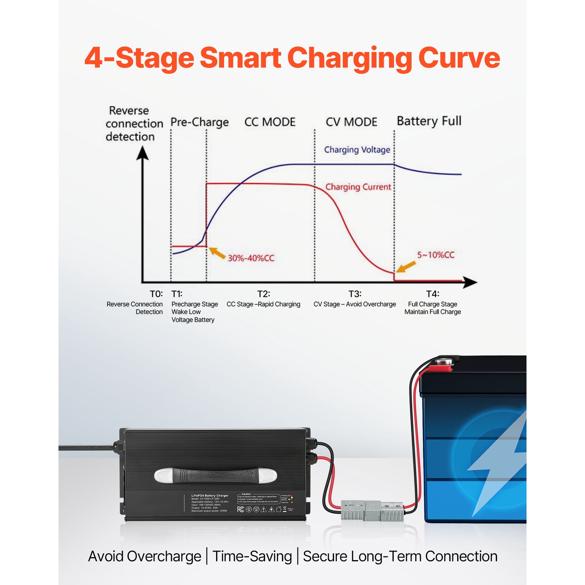 KFFKFF 12V 60A Lithium Battery Charger, 14.6V AC-DC LiFePO4 Smart Charger with Anderson Connector, LED Display, 0V Activation, Compatible with Lithium LiFePO4 Deep Cycle Batteries for Boats and RVs