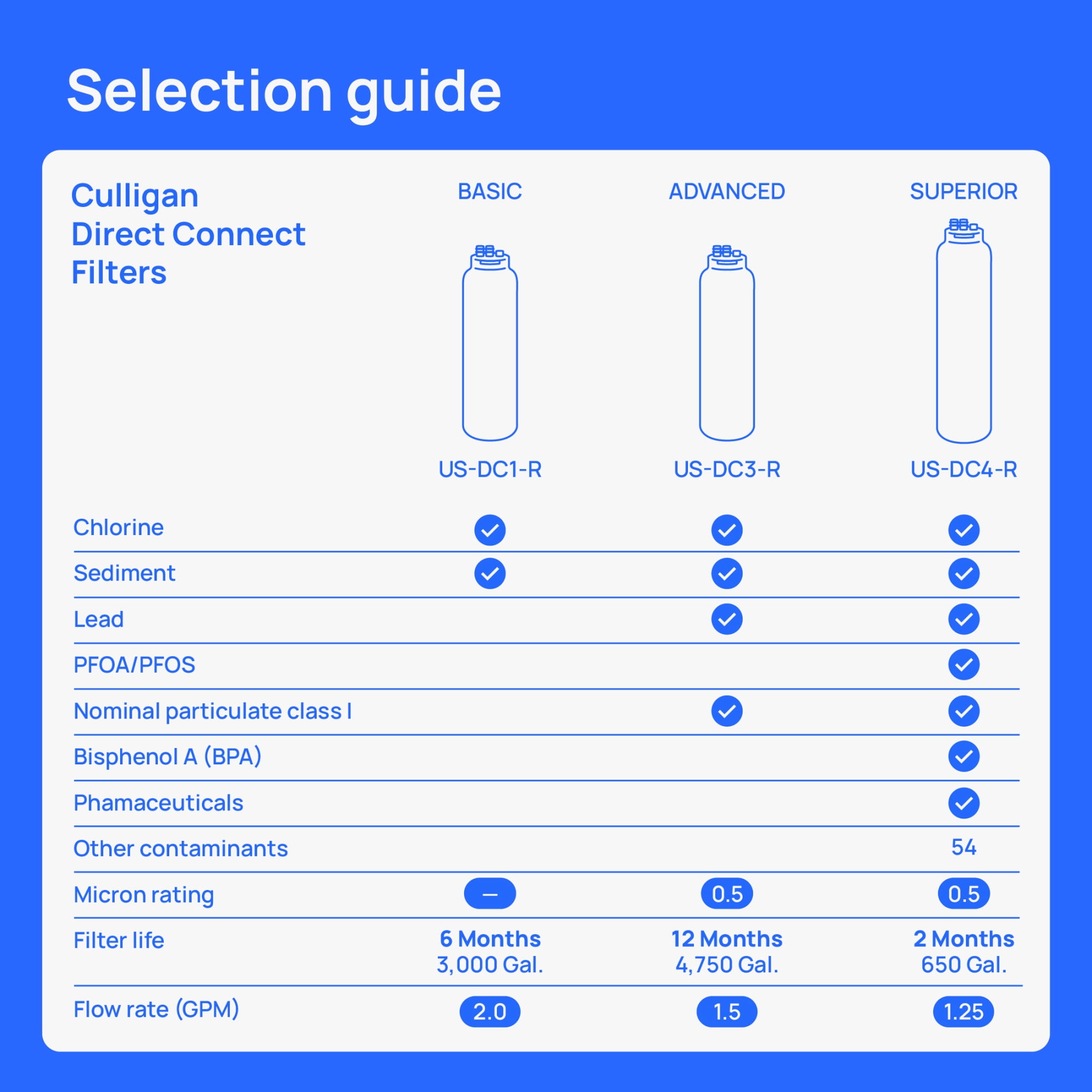Culligan US-DC3-R Under Sink Direct Connect Water Filter Replacement, Advanced