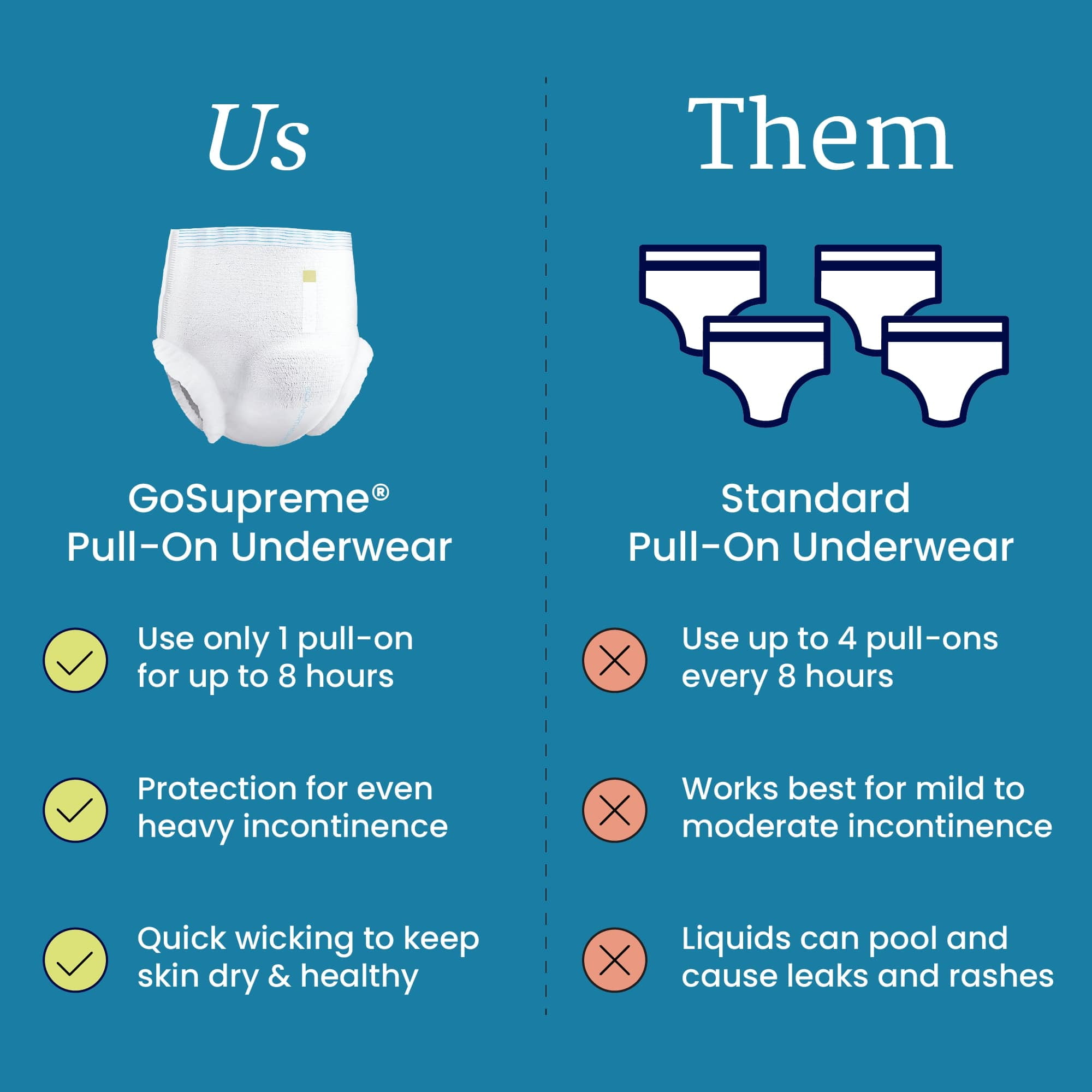 NorthShore GoSupreme Overnight Incontinence Underwear, 8-Hour Pullup Style, Small, 14 Count Bag, White, 22-32 inches, Unisex Adult Diapers