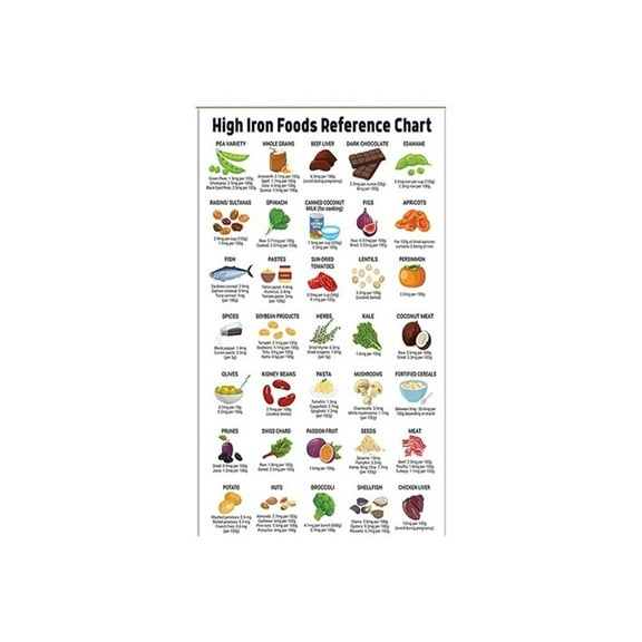 High-Iron Foods Chart Canvas Print Iron-Rich Nutrition Guide, Healthy Eating Cheat Sheet & Patient Education Wall Art, Diet Planner for Wellness, Kitchen or Clinic Decor