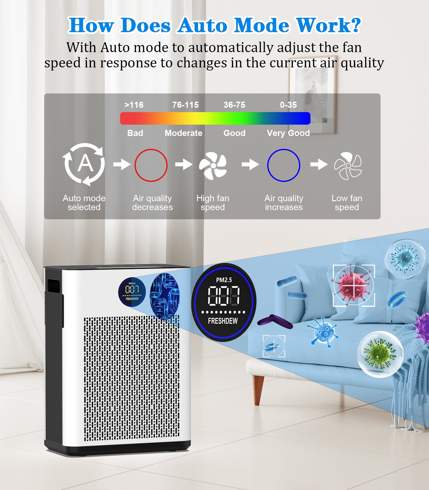 Air Purifier, FRESHDEW Air Purifiers for Home with H14 HEPA and Activated Carbon Filter, Removes 99.99% of Dust,Odors,Smoke,and Pet Hair Covers up to 2300 Sq.Ft, Quiet and Energy Efficient