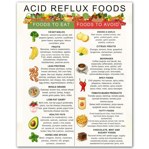 Acid Reflux Food Chart Gerd Diet Food List poster