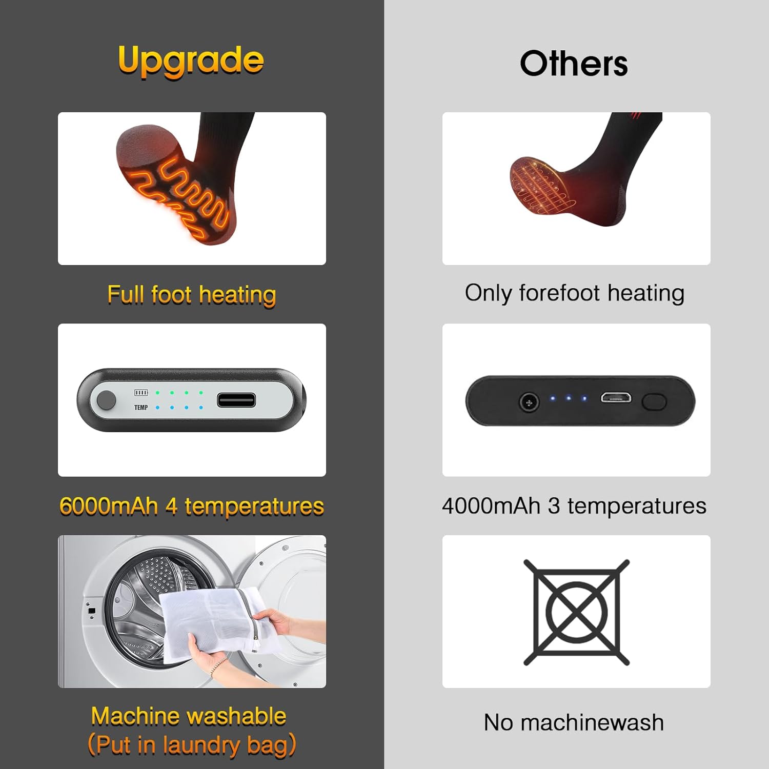 Heated Socks 5V/6000mAh Double Heating Wires Max. 14H, 4 Temperature Settings Rechargeable Electric Socks for Men Women, Machine Washable Warming Socks, Warmer for Soles