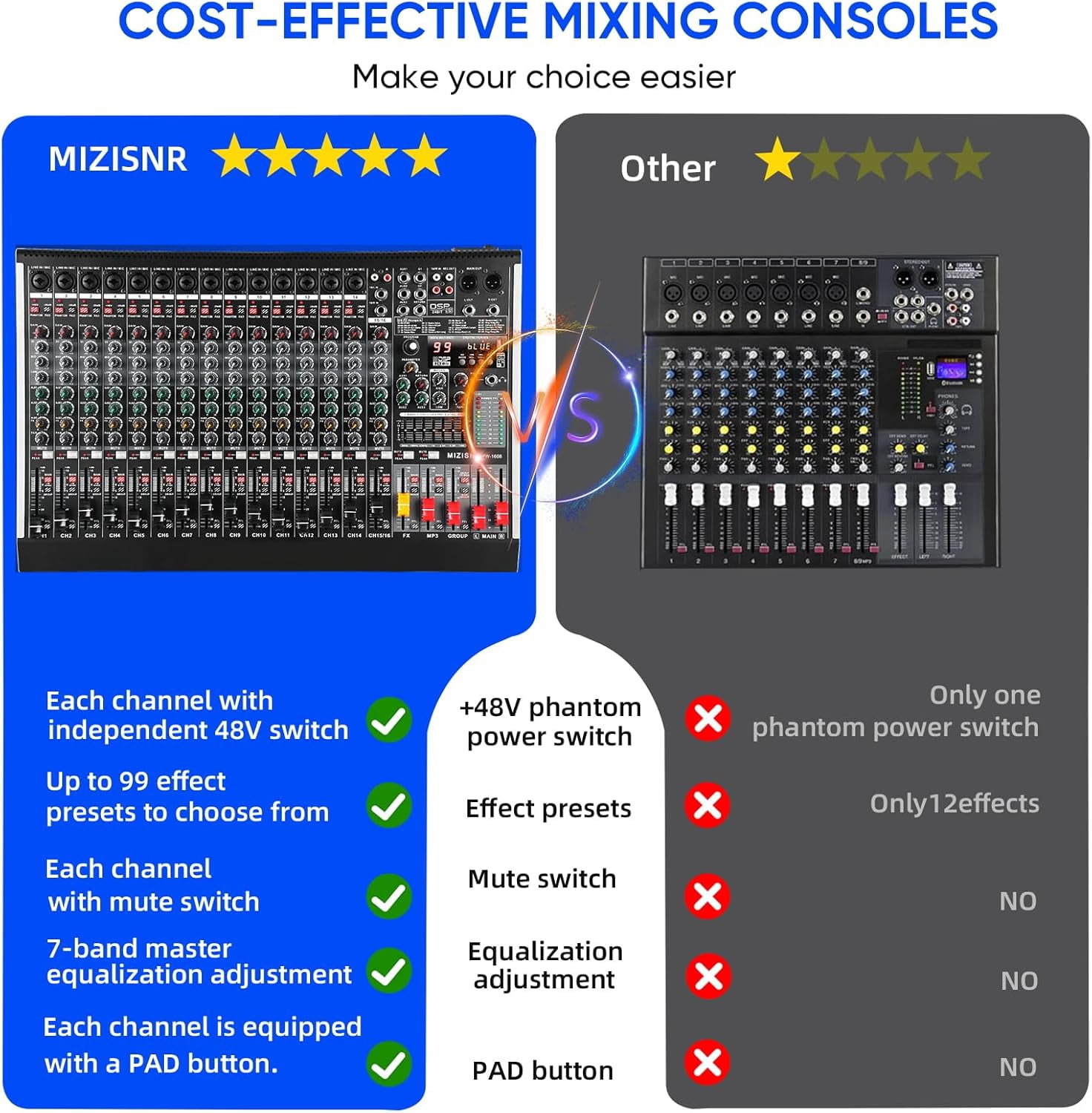 16 Channel Audio Mixer Professional Sound Mixing Board with 99 DSP Effects, 7-band EQ Digital DJ Mixer Console w/USB Bluetooth MP3 for Recording, Independent 48V Power & Mute Button