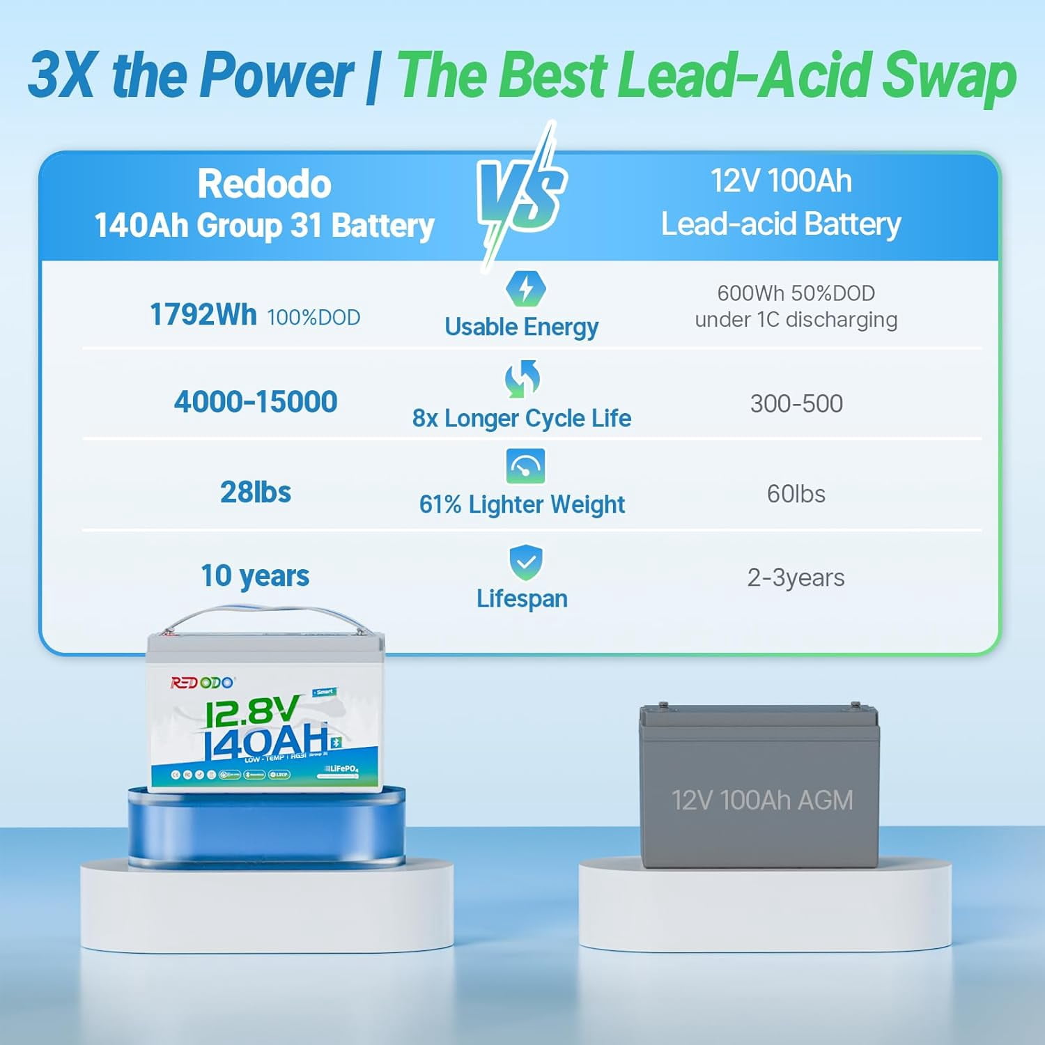 Redodo 12V 140Ah LiFePO4 Battery Smart Bluetooth Group31 Lithium Battery 150A BMS Real-Time Monitoring, Perfect for RVs, Marine, Boat, Solar and off Grid
