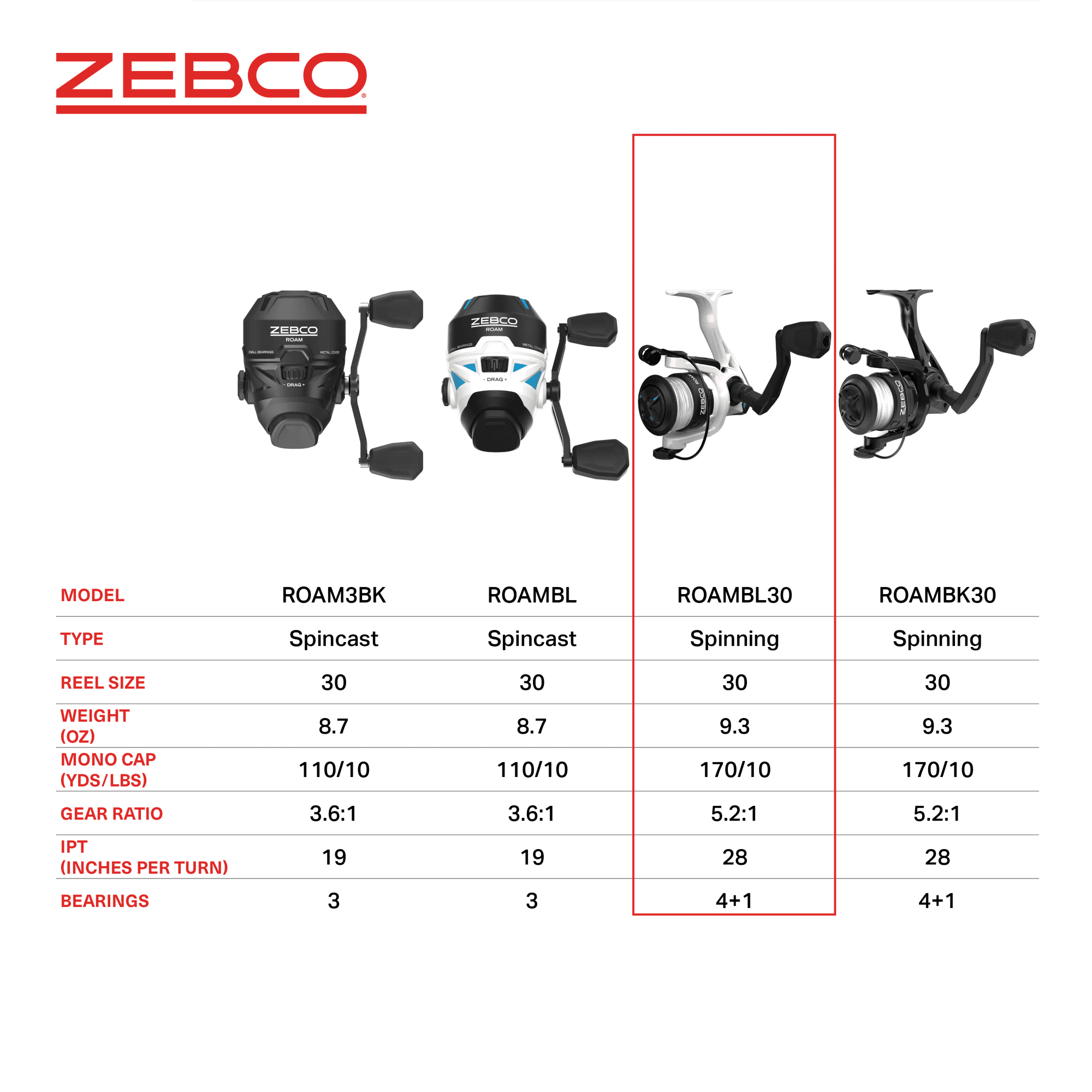 Zebco Roam Spinning Fishing Reel, Size 30 Reel, Changeable Right or  Left-Hand Retrieve, Pre-Spooled with 10-Pound Zebco Fishing Line, Aluminum  Spool, Blue 