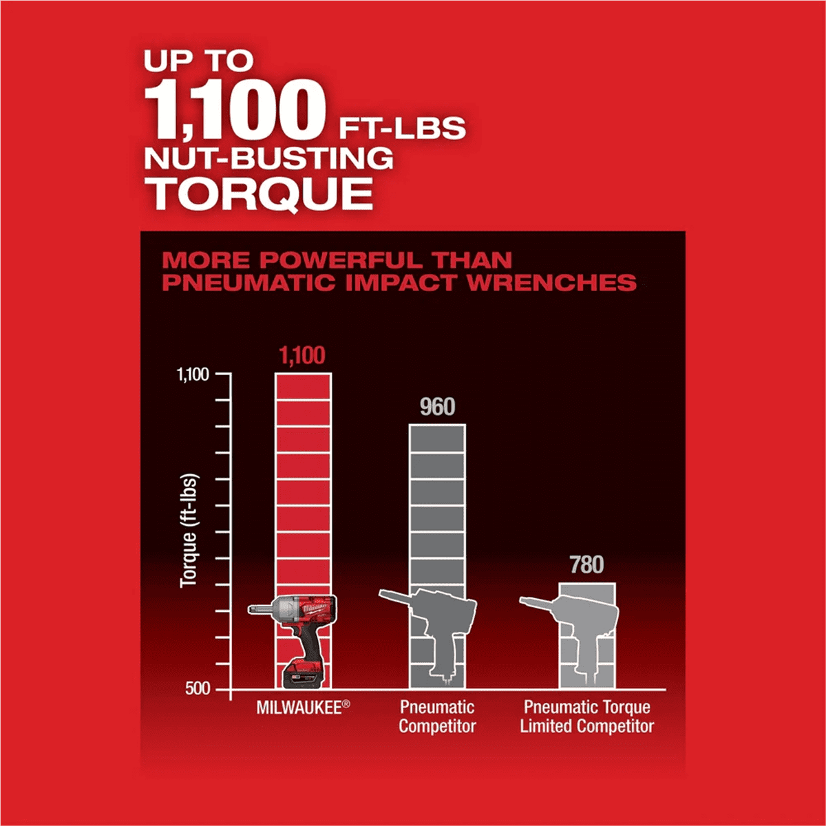 Milwaukee 2769-20 M18 Cordless Controlled Torque 1/2" Impact Wrench