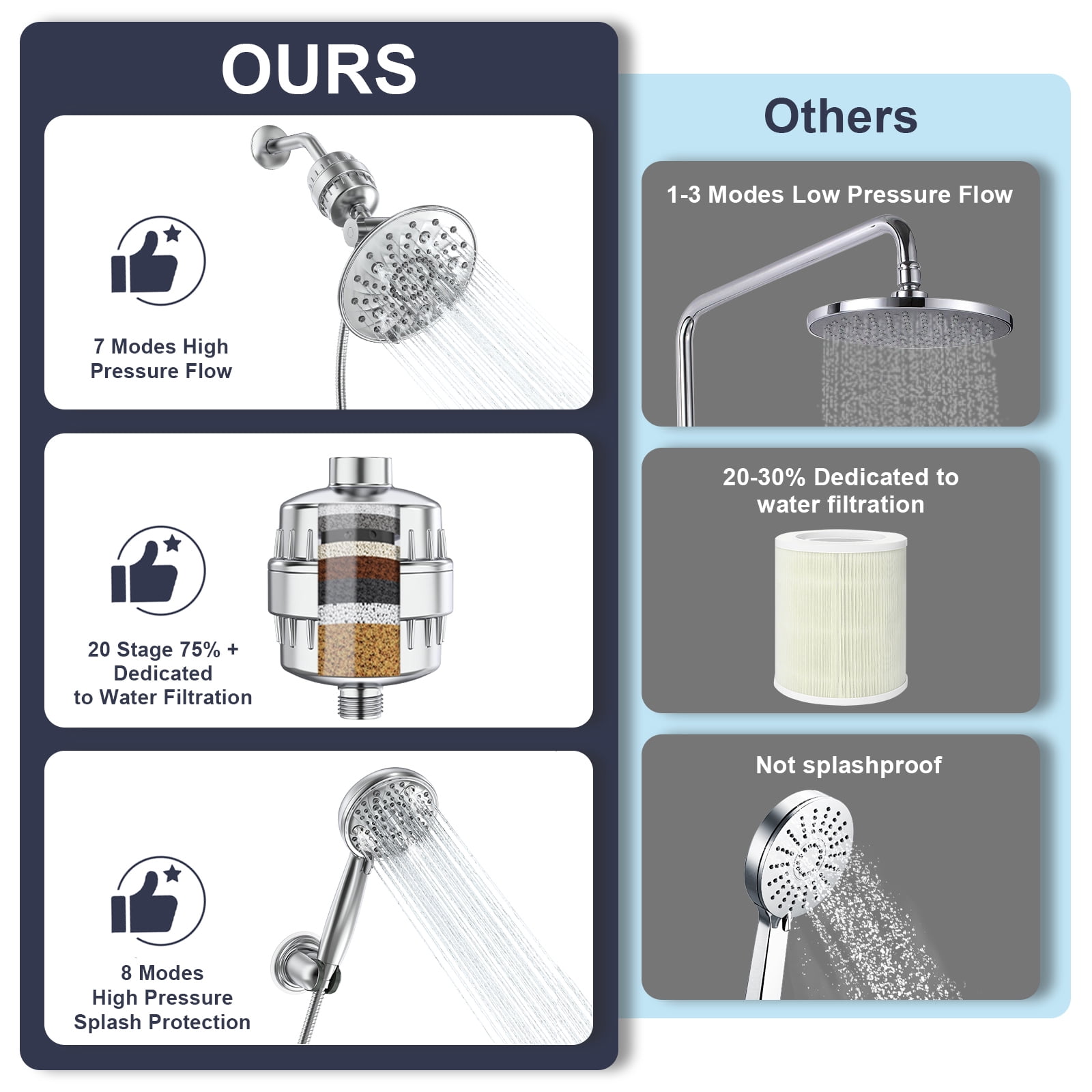 FETERVIC 8'' Dual Filtered Rainfall Shower Head Combo, 7-spray Shower Head, 8 Settings High Pressure Handheld Shower Head, 20 Stage Shower Filter, 3-Way Filter Rain Shower Head, Chrome