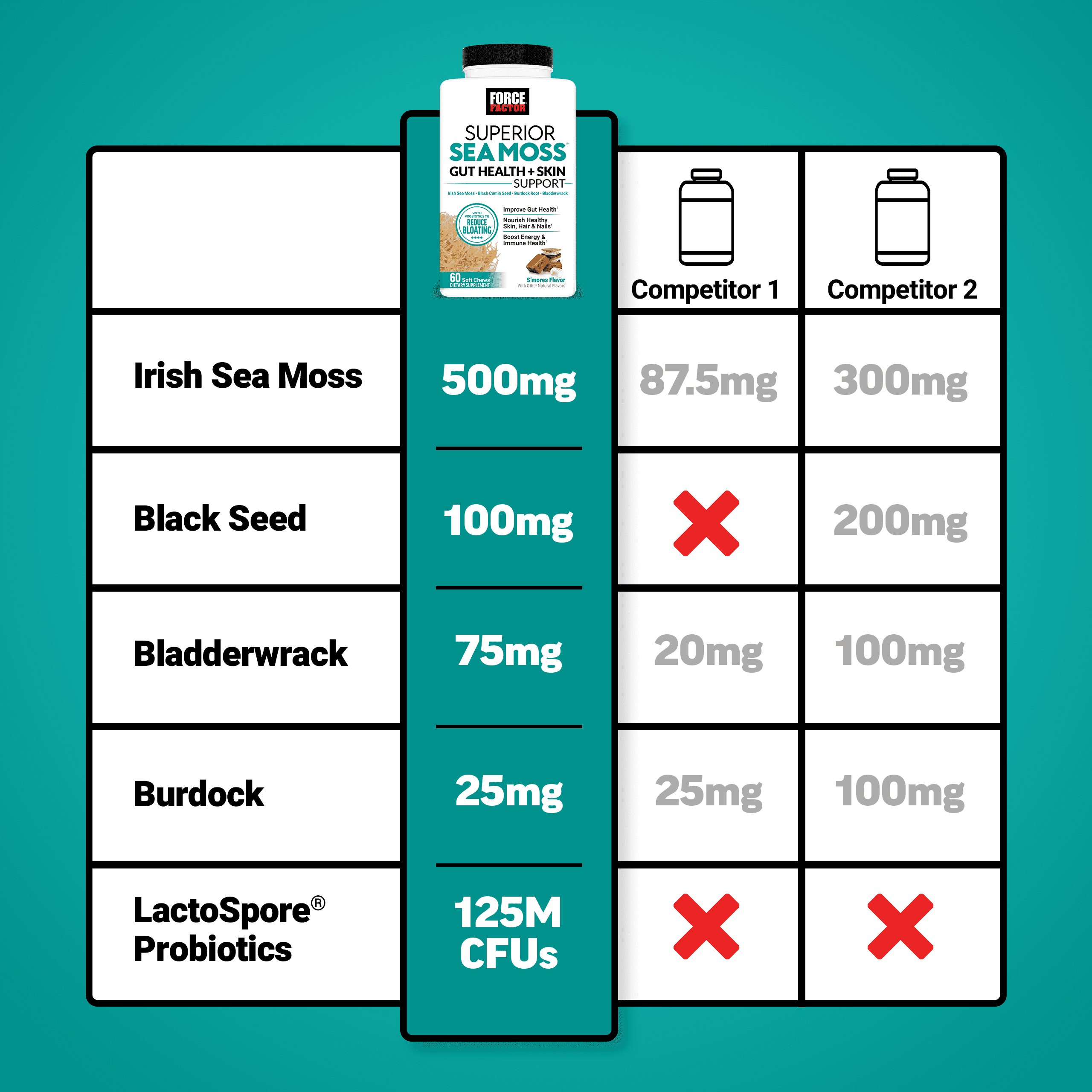 Force Factor Superior Sea Moss Gut Health + Skin Support with Irish Sea Moss, Probiotics, Biotin, Black Seed & Burdock Root, S’mores, 60 Soft Chews