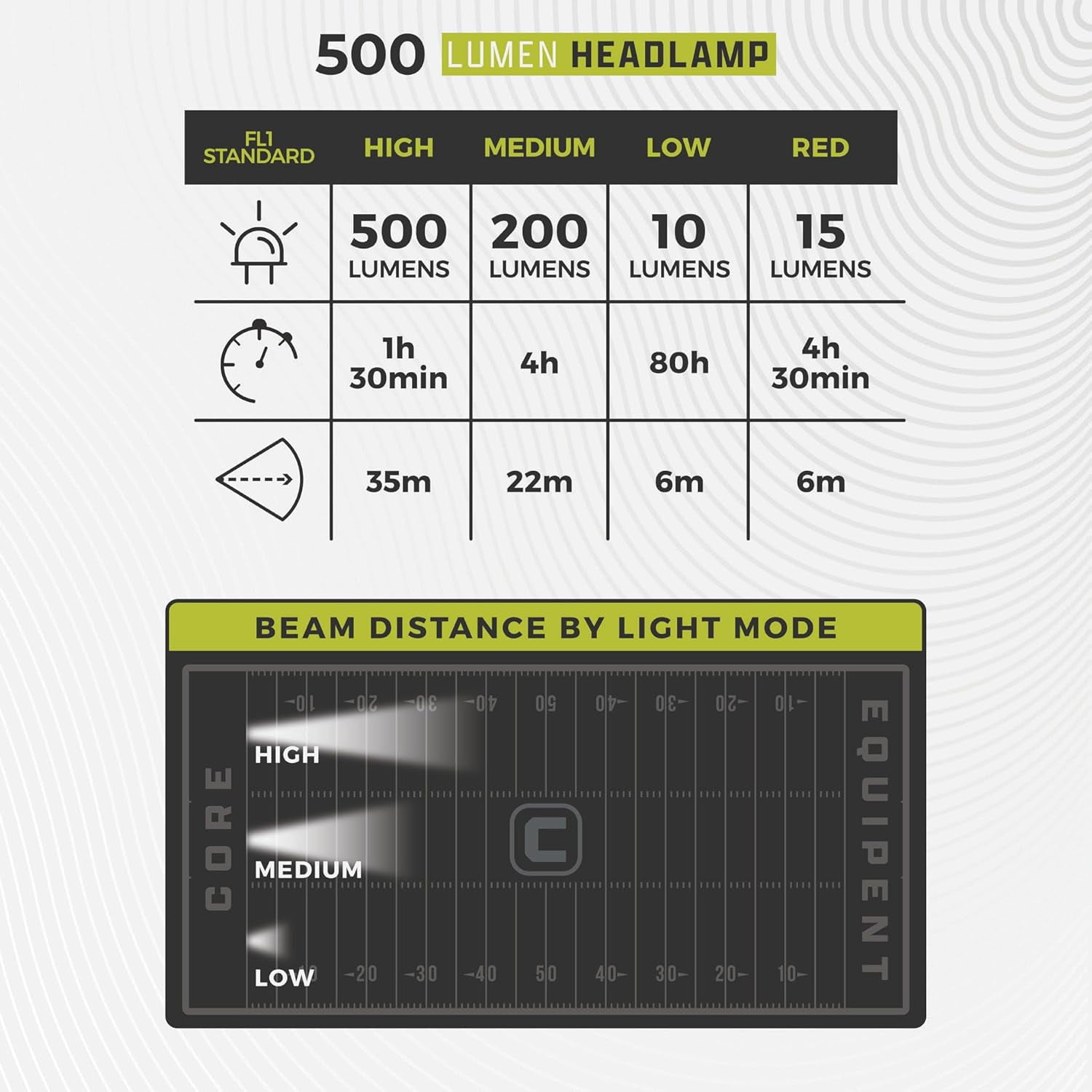 CORE 500 Lumen 3AAA Headlamp, 3 Pack, Hands Free Lighting