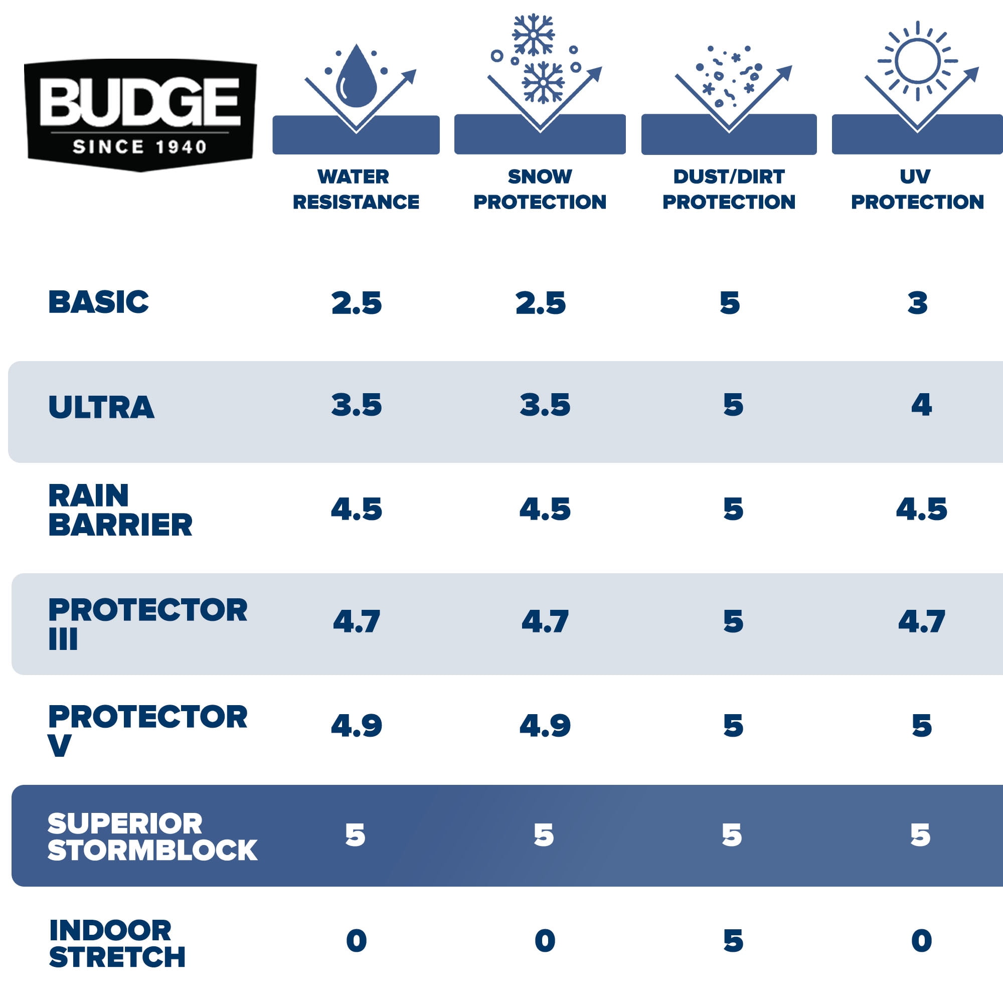 Budge Superior StormBlock™ Car Cover, Waterproof All Weather Outdoor Car Protection, Size 3 for Mid-Size Vehicles