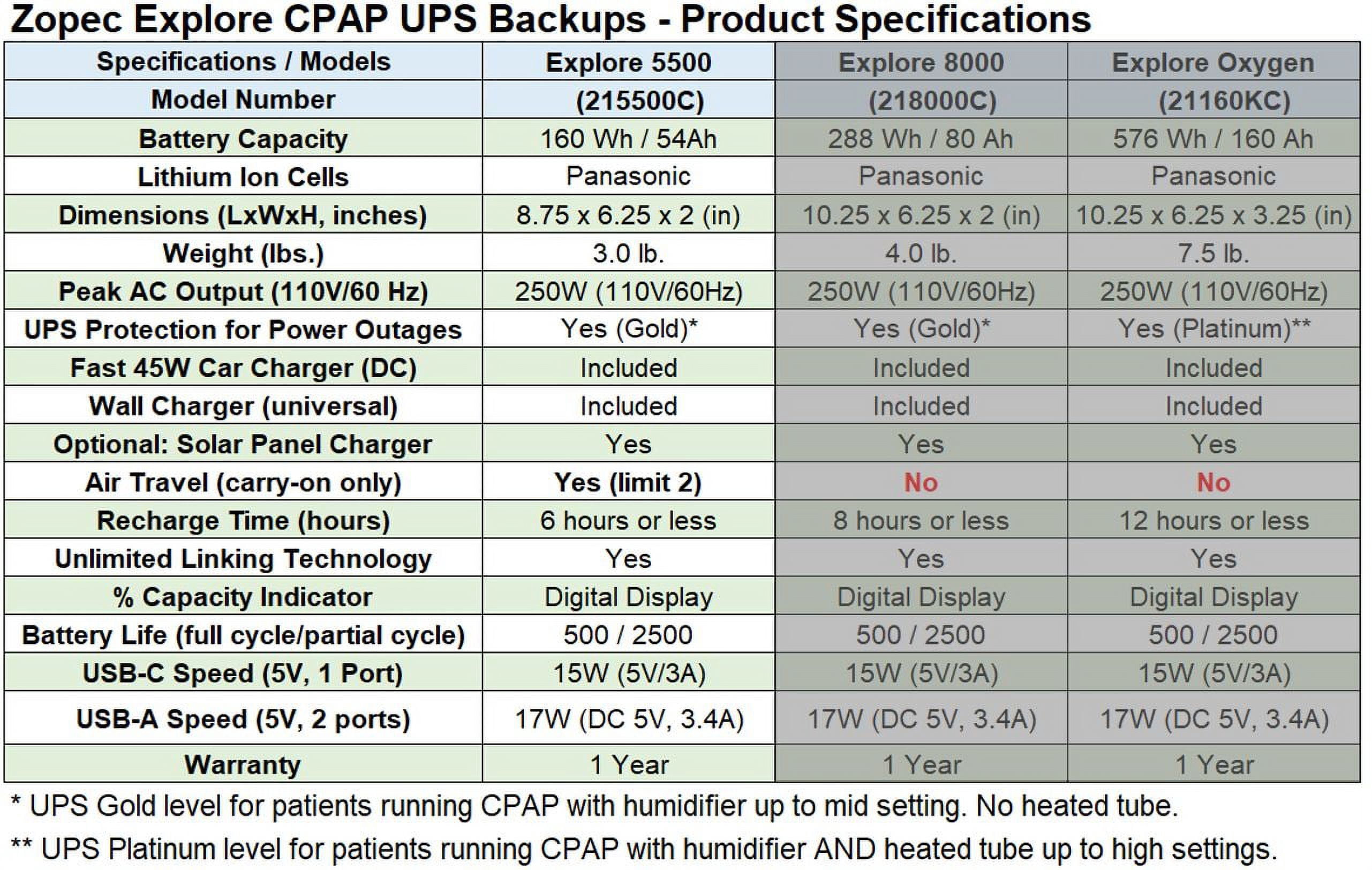 Zopec EXPLORE 5500 Universal CPAP UPS Battery Backup Power Supply (2-3 Nights). Automatic Switch with Uninterrupted Sleep in Power Outage! Works with All CPAP Brands with No Adapters. FAA Compliant.