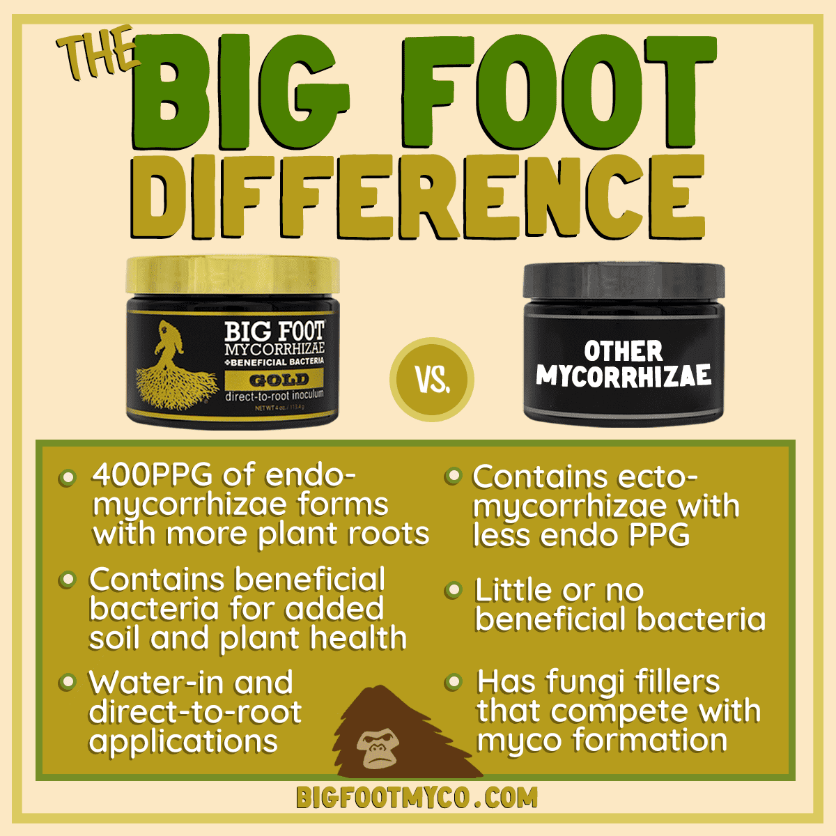 Big Foot Gold Mycorrhizal Fungi 32 oz, Beneficial Bacteria for Plant Growth, Root Stimulator, Super Concentrated 3-in-1 Formula for All Plants