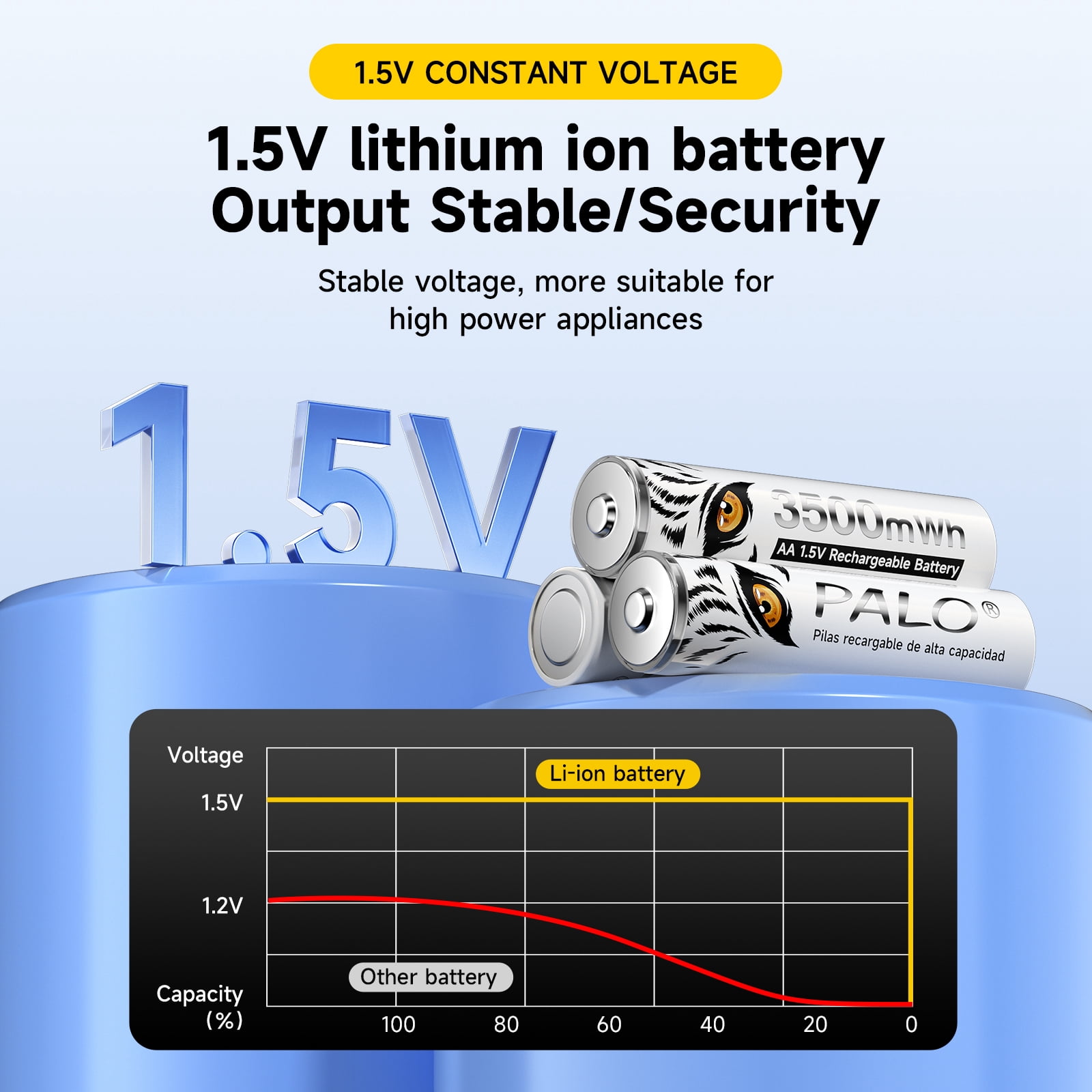 Palogreen AA Rechargeable Battery 16-Pack 1.5V Lithium Double A Batteries 3500mWh with Battery Case fot Solar Light