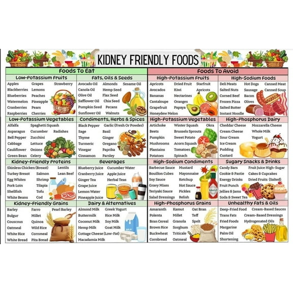 Kidney Friendly Food Chart Canvas Poster, Kidney Awareness Wall Art Kidney Diet List Wall Decor,Grocery List, Shopping List Food Guide For Kidney Diet Plan List