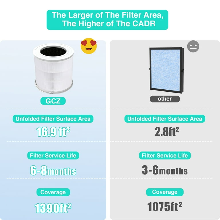Replacement HEPA Air Purifier Filter for GCZ Air Purifier AP302 CADR 300 Designed for Smoke Wildfire Activated Carbon
