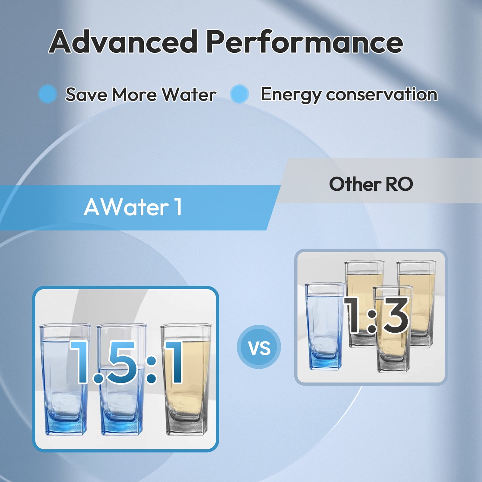 AWater 1 Reverse Osmosis System, Under Sink Tankless RO Water Filter System, 500 GPD, 1.5:1 Pure to Drain, TDS Reduction, Smart Faucet, FCC Listed, UL Listed Power, USA Tech