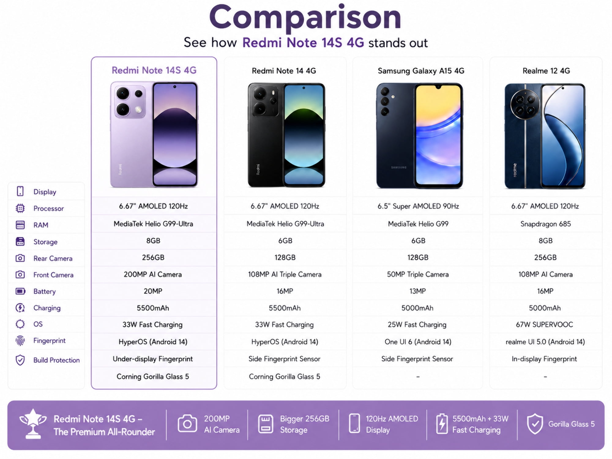 Xiaomi Redmi Note 14S 4G 256GB ROM 8GB RAM Dual Sim GSM Unlocked - Aurora Purple