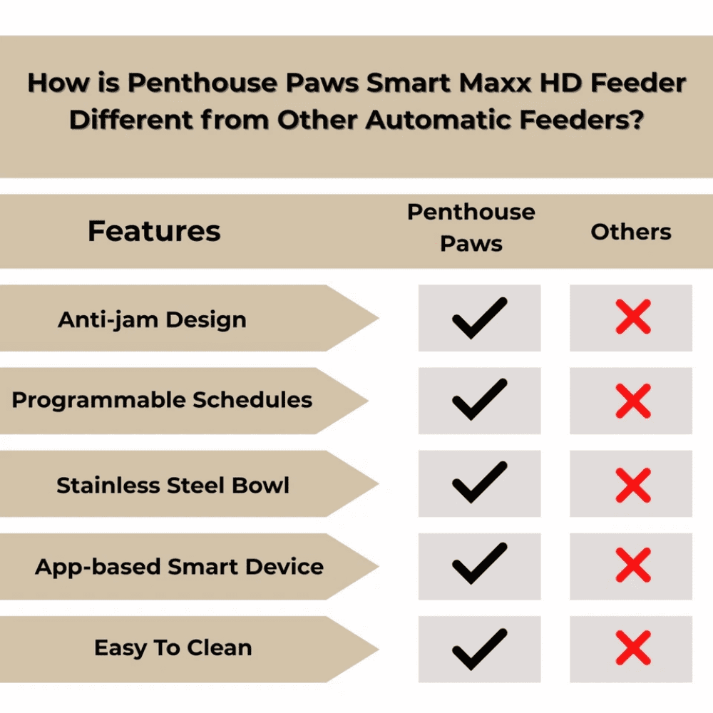Penthouse Paws Smart Maxx HD Automatic Pet Food Feeder, 7L Capacity, 1080p Camera, WiFi App Control, 2-Way Audio, Anti-Jam Design, Backup Power, Stainless Steel Bowl, White, for Cat & Dog