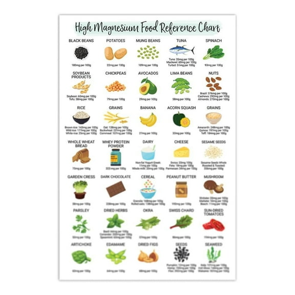 Healthy Nutrition Poster High Magnesium & Iron Rich Foods Chart, Fiber & Protein Guide, Calcium Source, Classroom Nutrition Wall Art & Healthy Nutritional Eating Guide